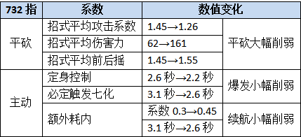 放置江湖【新春革新】732拳脚&ldquo;断魂定巽指+拆离折火爪&rdquo;平衡调整分析