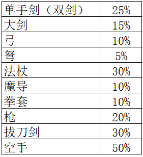 托拉姆物语暮雨酱的萌新入坑手册：暴击爆伤命中擦伤稳定率