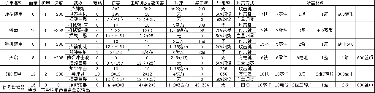 元气骑士机甲数据来了！（汤姆の大表哥）