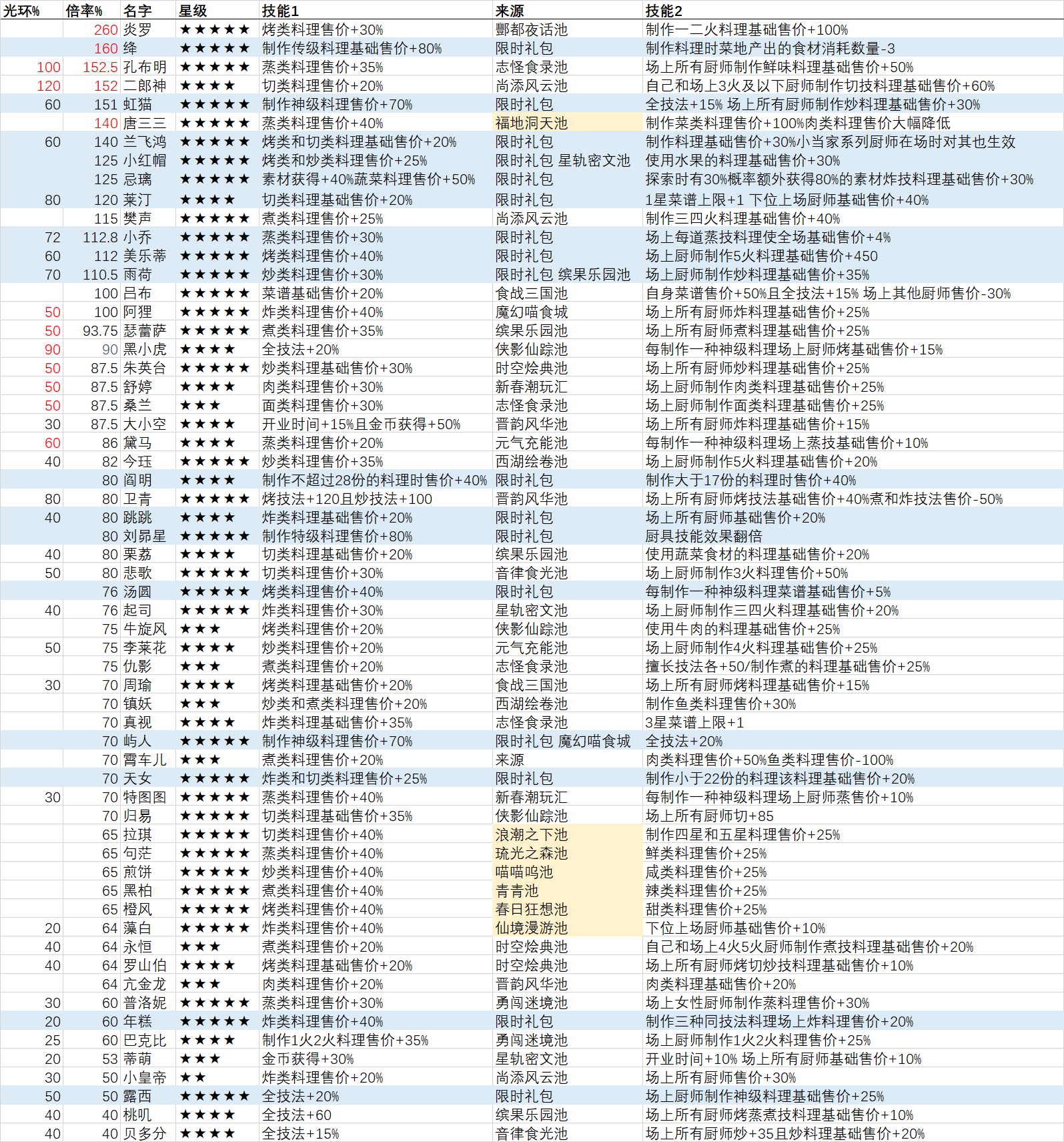 爆炒江湖部分高分厨一览（2026.1.10）