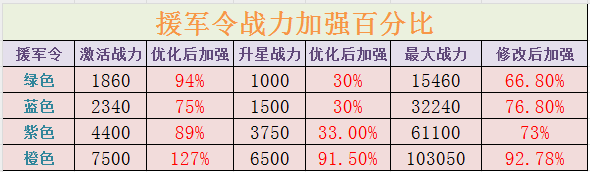 三国战纪：风云再起这一番优化，援军令变得很强大