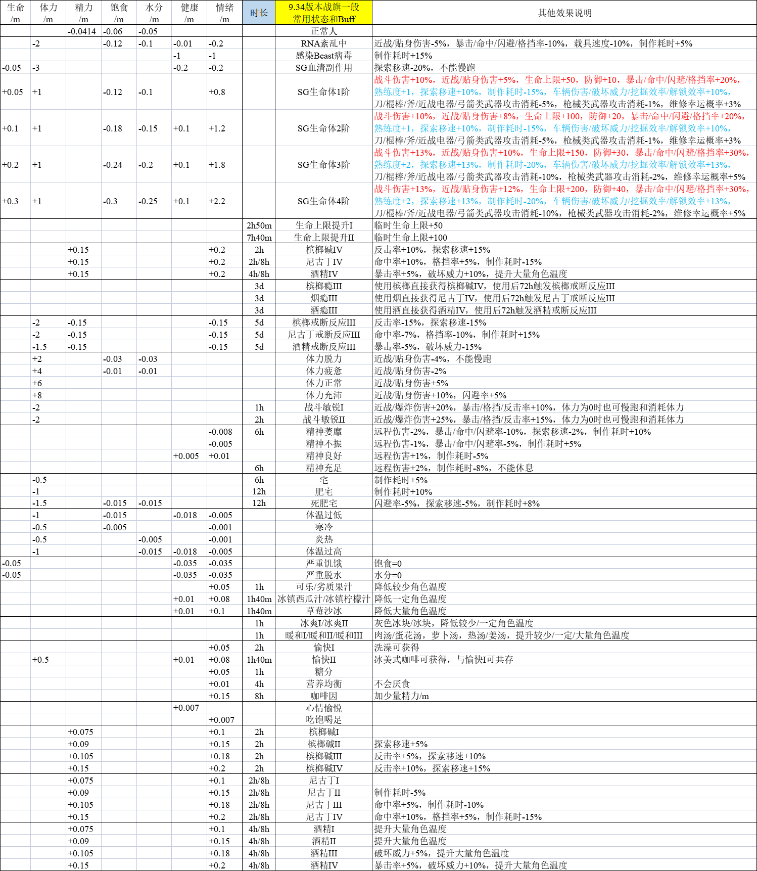 活下去9.34版本战旗一般常用状态和Buff