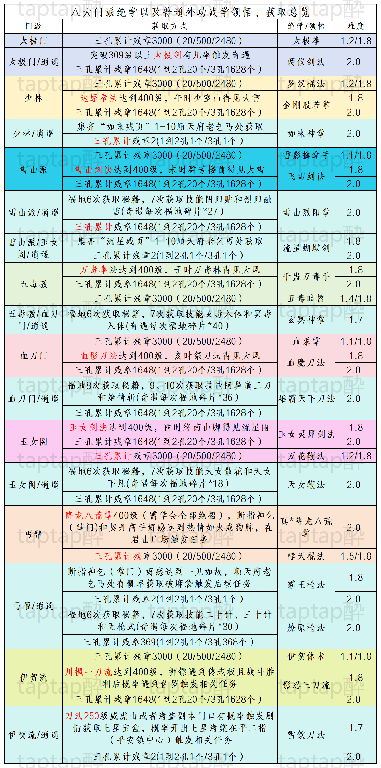 暴走英雄坛游戏软件V1.0暴走英雄坛引导入门篇（门派走向）