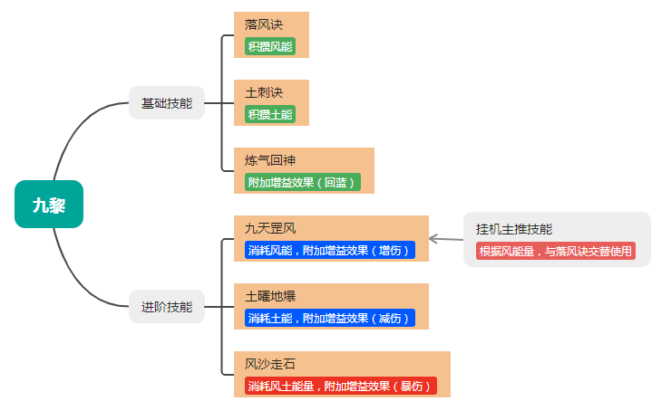 桃花源记九黎增伤流法伤暴增的背后居然是这样！挂机竞技双冠王？
