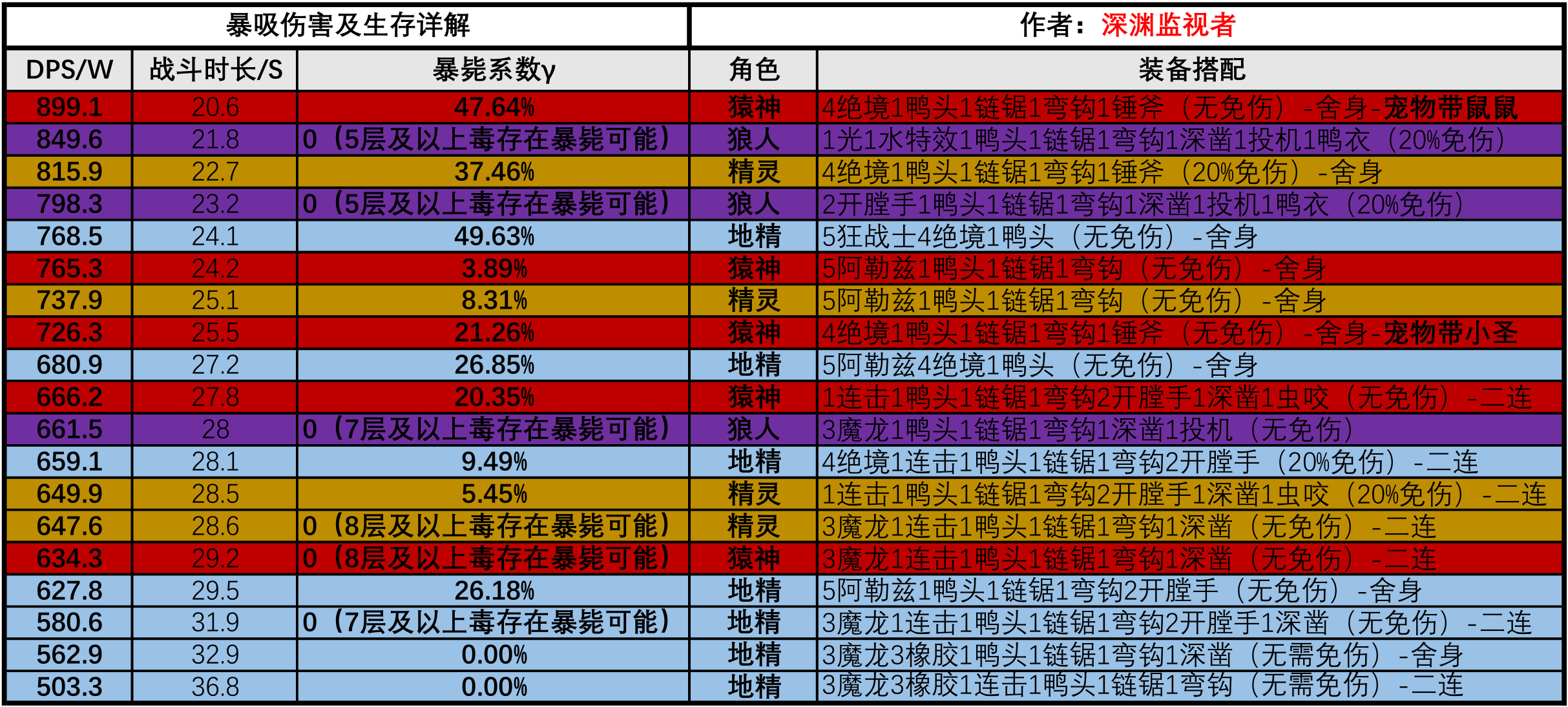 贪婪洞窟暴吸毕业搭配总结（6.0.5版本）