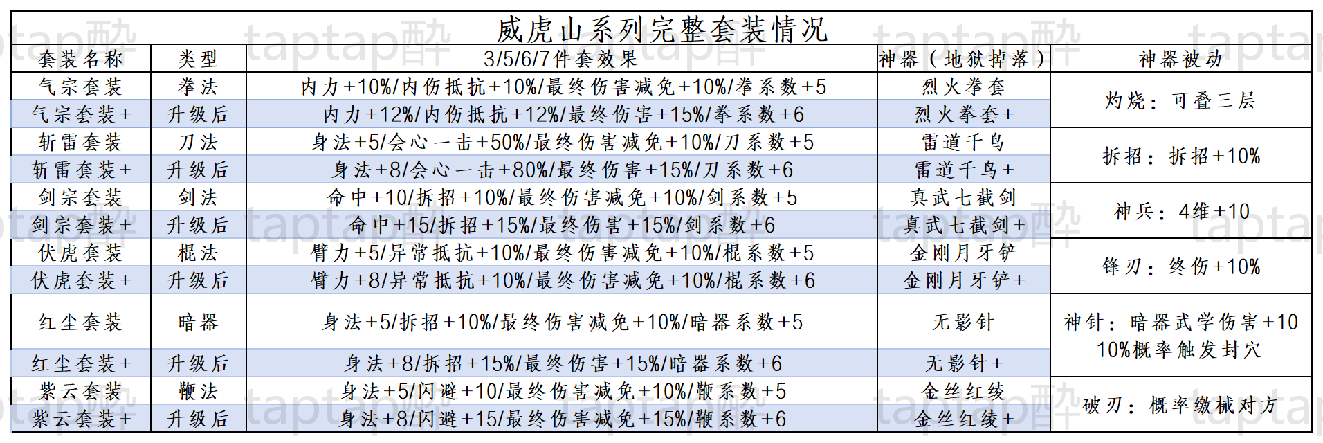 暴走英雄坛游戏软件V1.0更改名字后的副本装备和药品整合