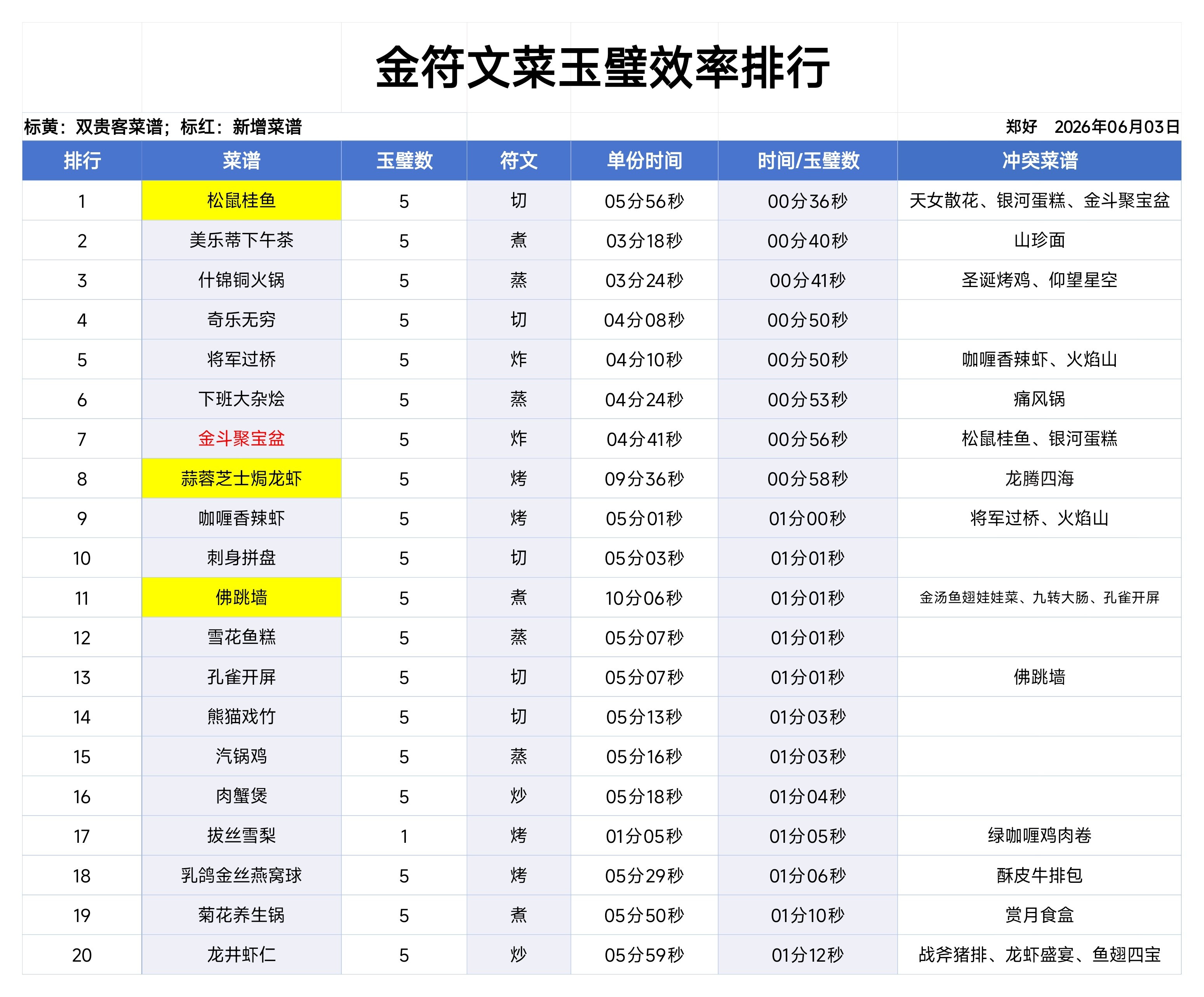 爆炒江湖刷玉璧菜谱汇总帖(更新帖)