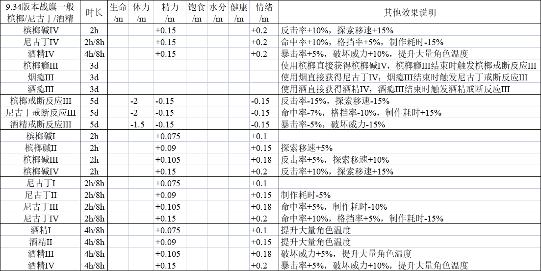 活下去槟榔/烟/酒，刷瘾和戒断详解