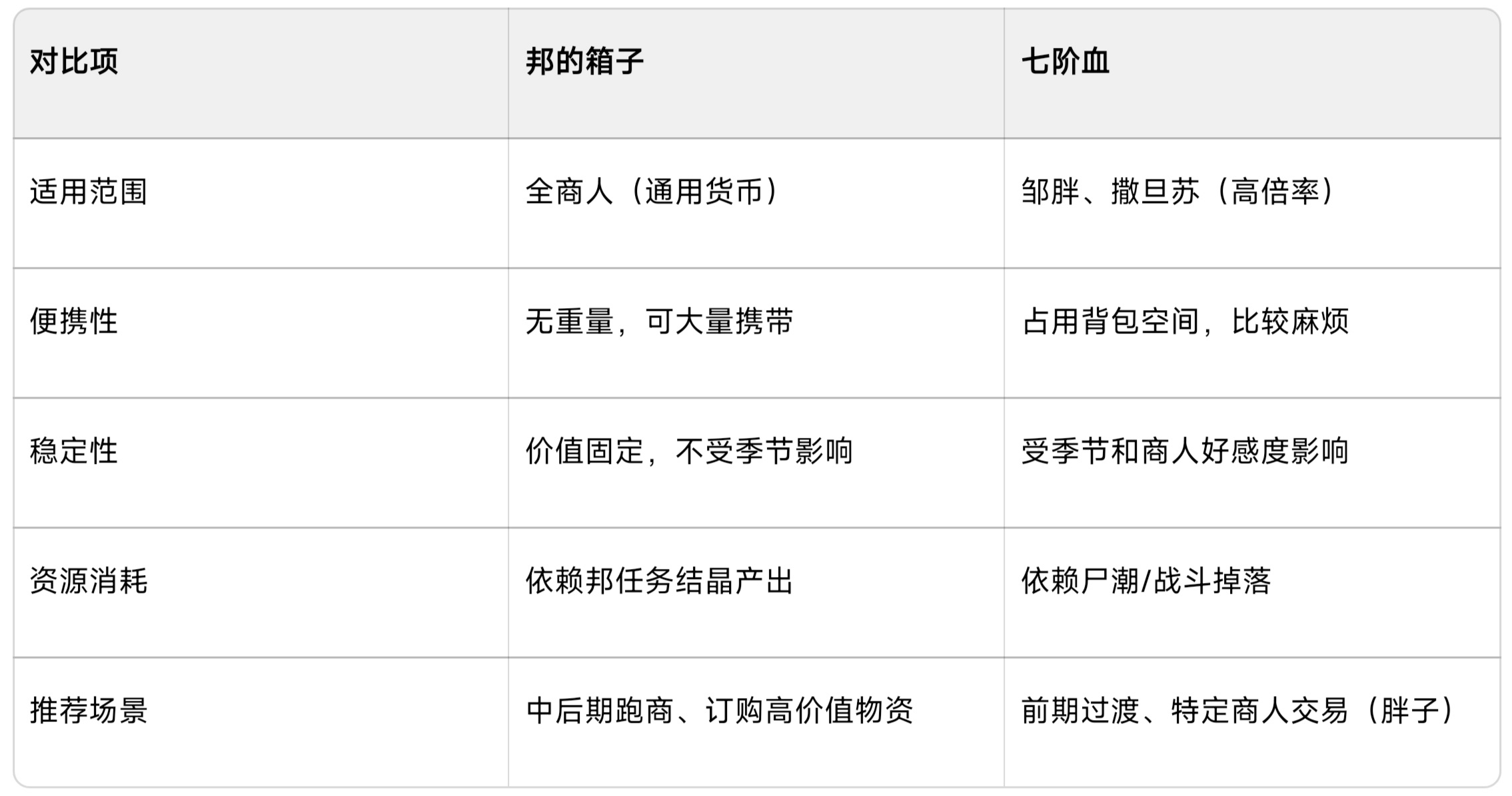 活下去箱子和血换东西的性价比