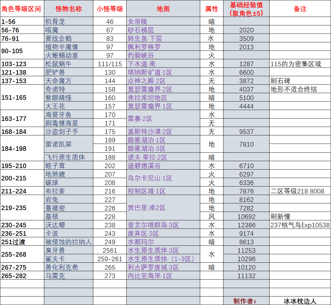 托拉姆物语小怪升级路线自用简洁版（1-283）
