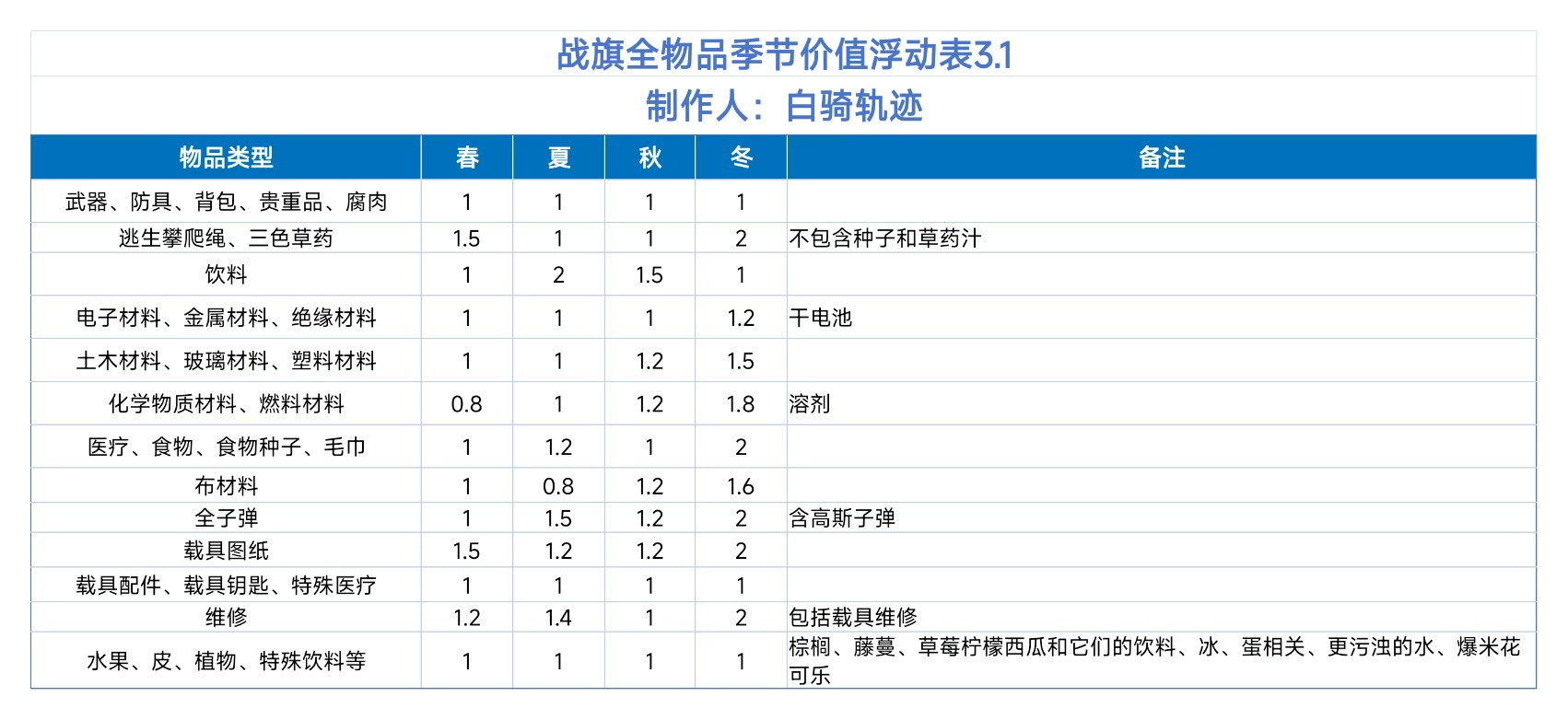 活下去战旗超大型数据攻略（三合一）
