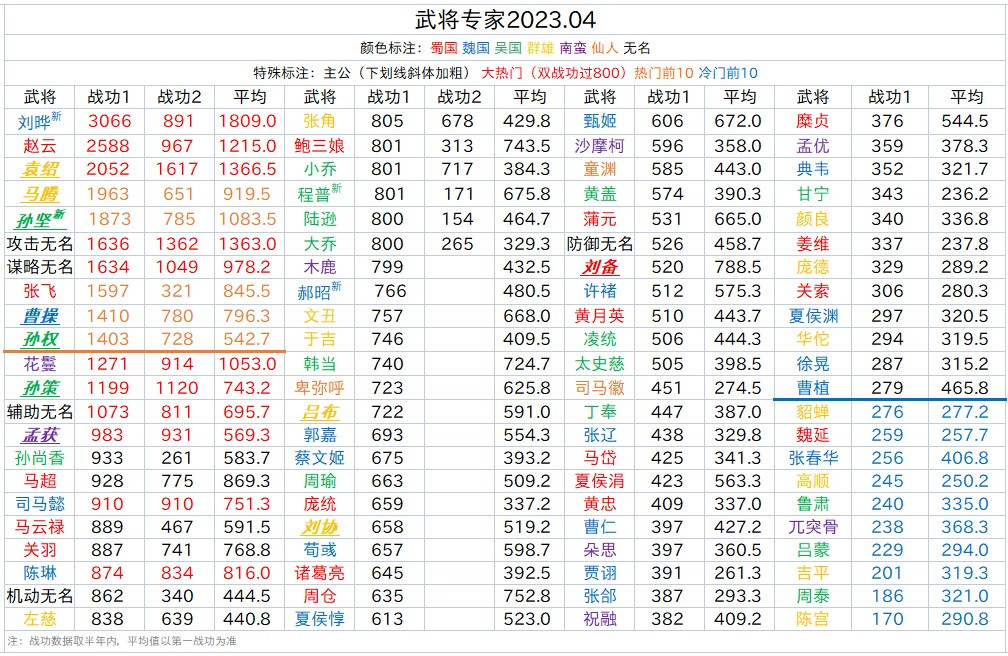 过关攒将武将专家2023.04