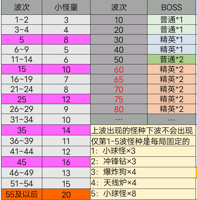 放学别跑机械暴动得分机制测试（持续更新）