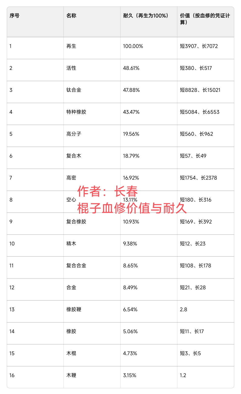 活下去战旗武器护甲血修/价值表
