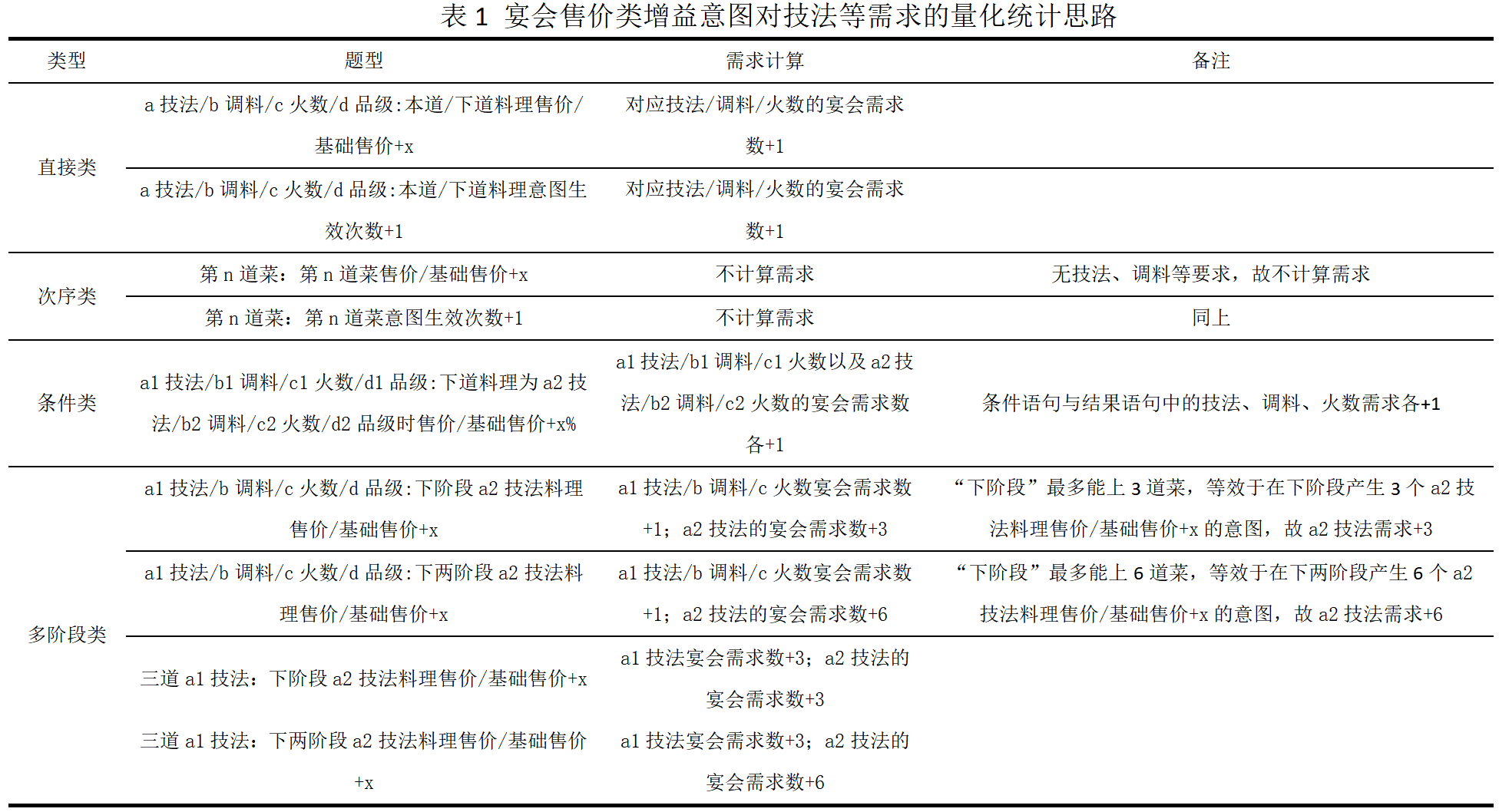 爆炒江湖如何高效提升宴会强度--基于宴会意图的技法组合需求分析