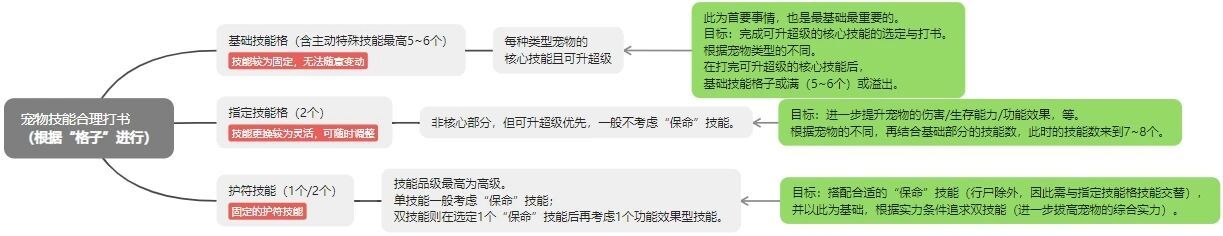 桃花源记宠物打书：合理利用技能&ldquo;格子&rdquo;分配参考思路