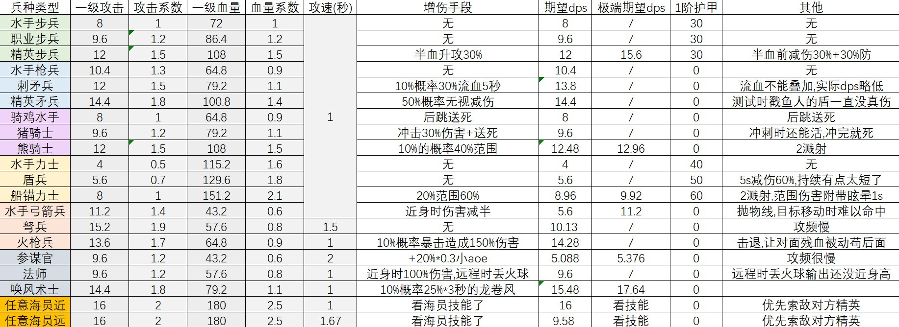小小航海士陆战兵种研究（2.15）