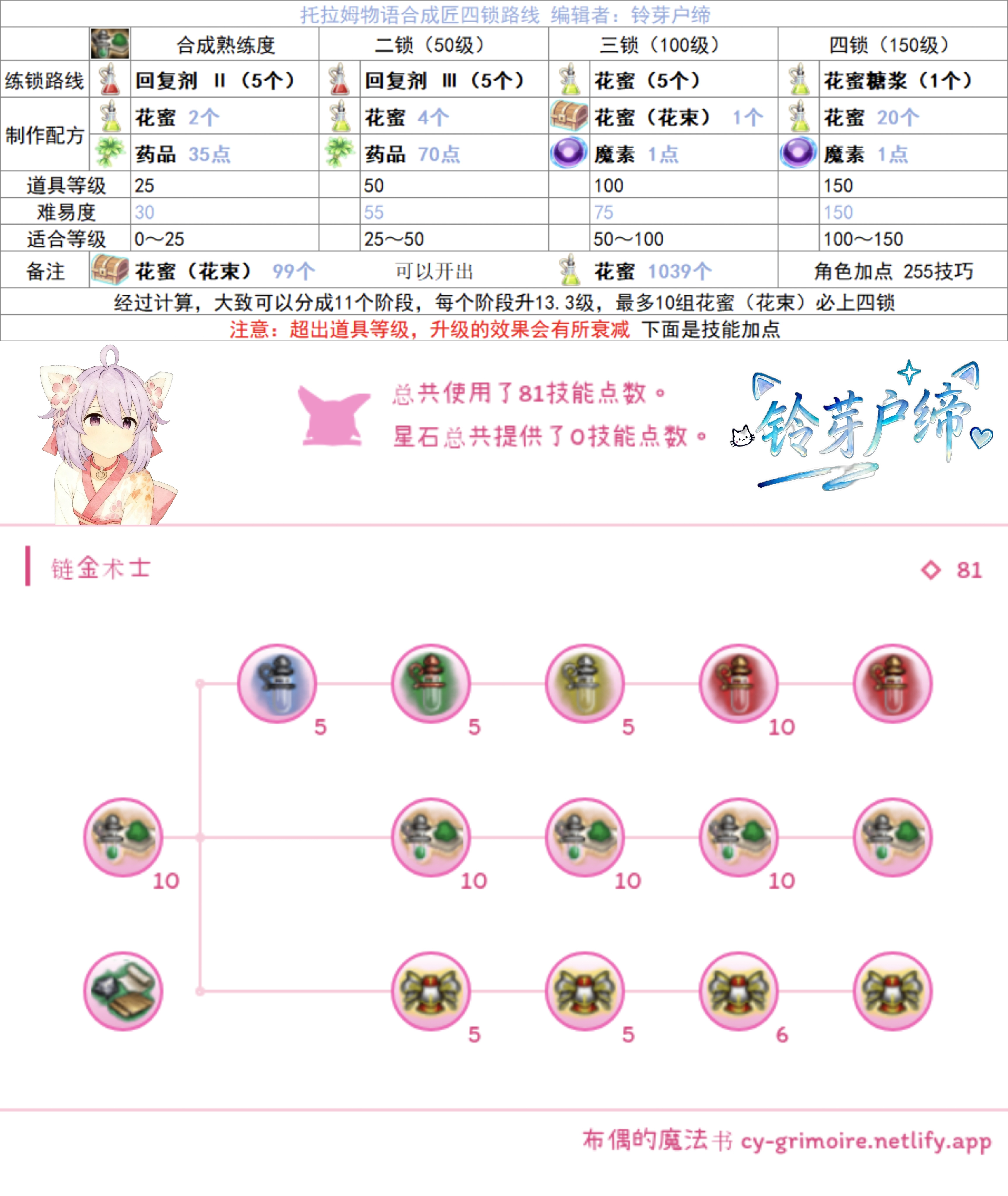 托拉姆物语托拉姆物语│合成匠四锁路线一图流