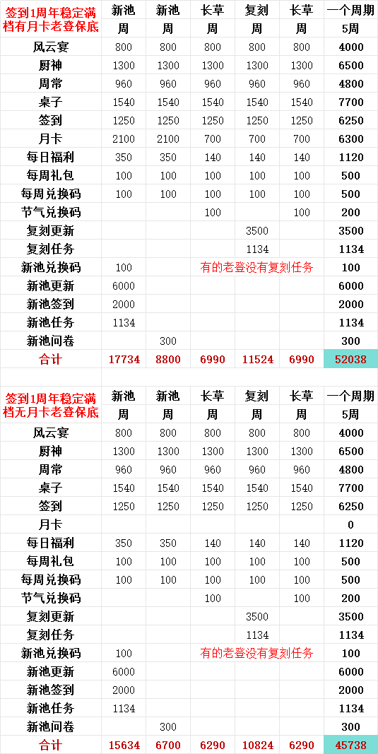 爆炒江湖警告：抽坑不是免费，而是比直购更亏的分期付费（限月卡及更高氪