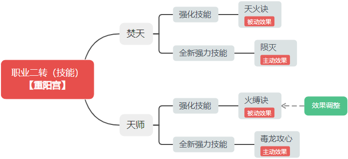 桃花源记火毒体系质变！天师火缚诀4回合不可清除毒，毒伤流核心革命