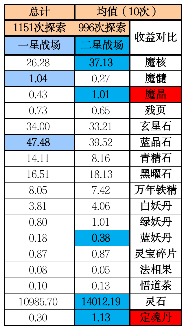 想不想修真论坛缺乏神3神魔战场之后的数据，所以我来了