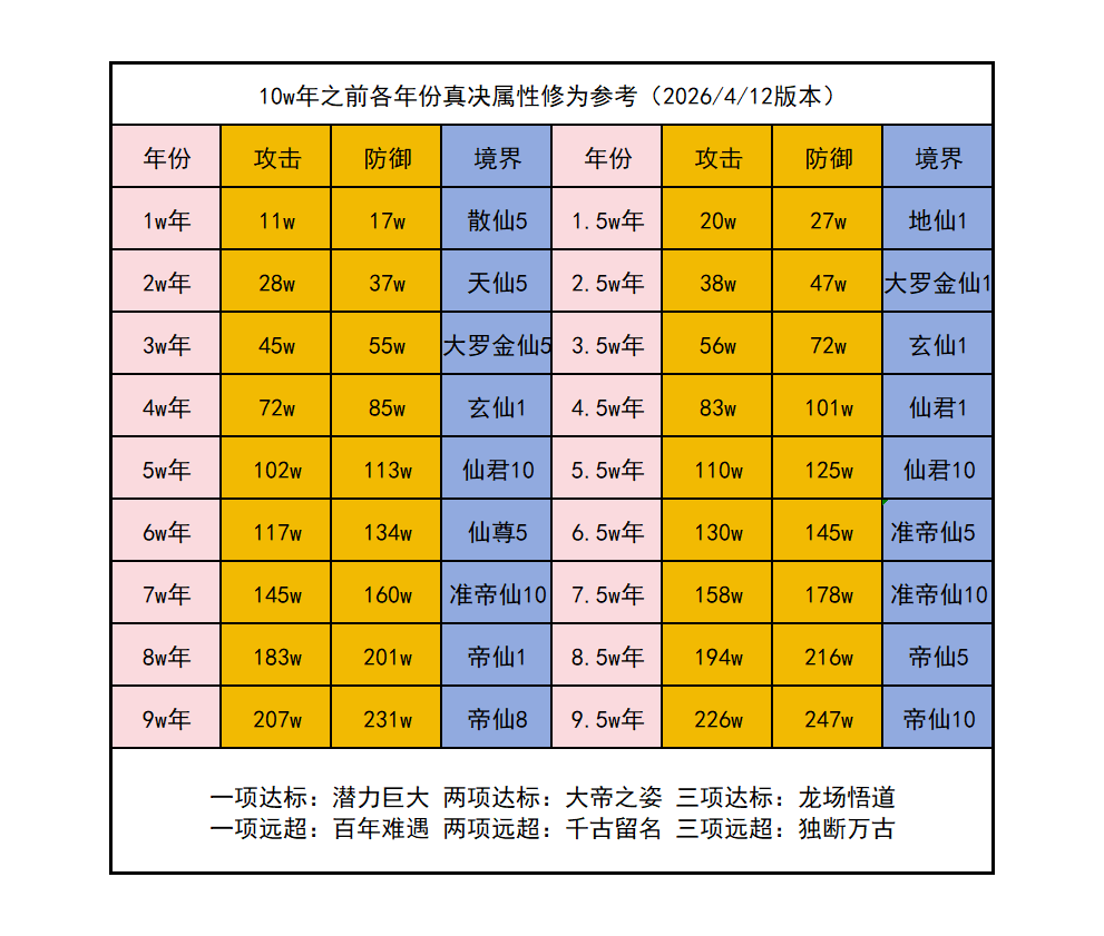 想不想修真属性参考表，道友们快来给自己评个级吧！