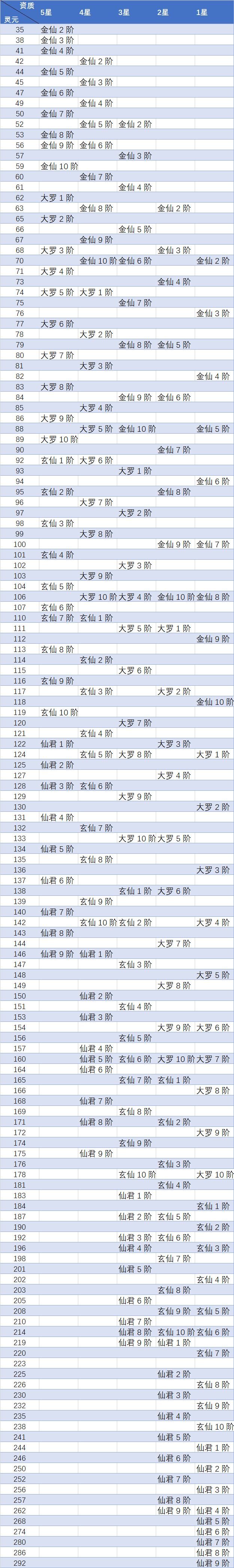 想不想修真道童培养消耗