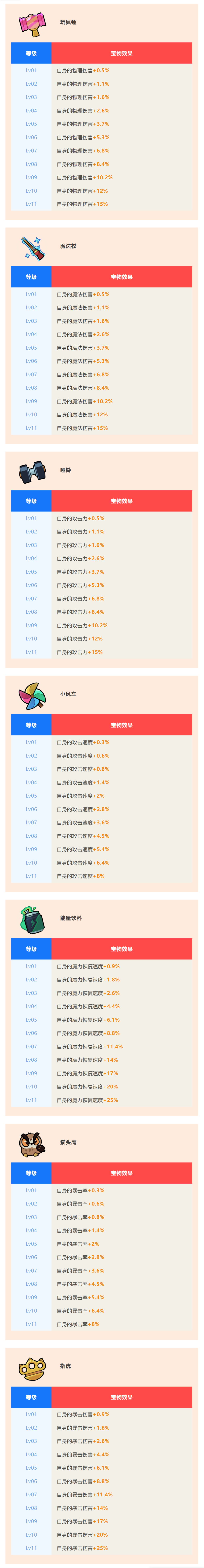 王者对决文末福利 | 英雄通用宝物图鉴