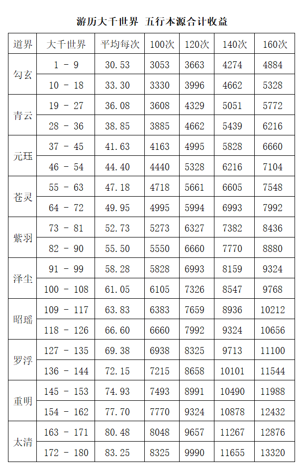 想不想修真鸿蒙游历收益图表