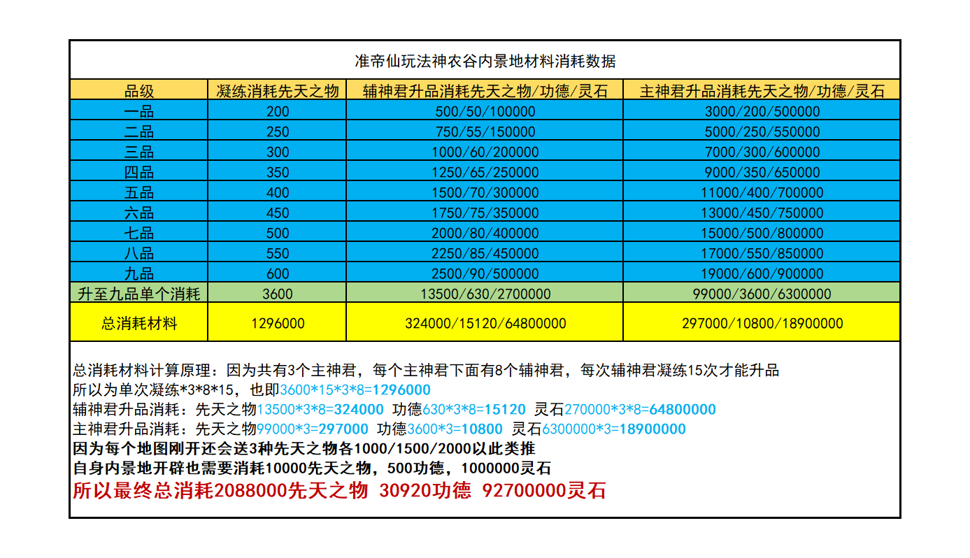 想不想修真神农谷内景地数据-已加入对应攻略