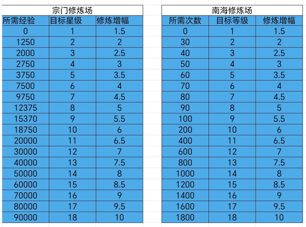想不想修真鬼区宗门修炼场VS南海修炼场