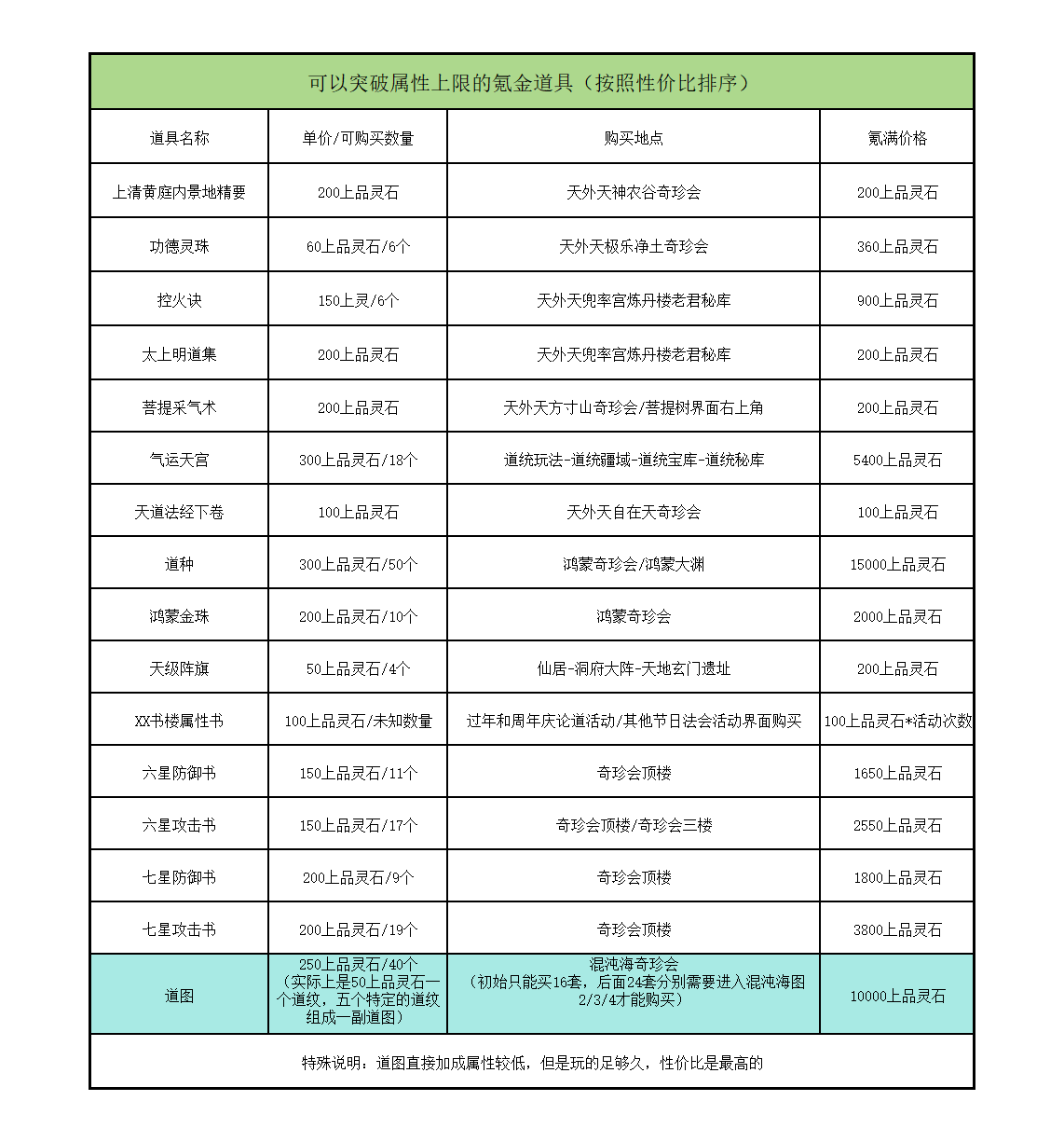 想不想修真目前能突破最终属性上限的道具应该就这些吧？