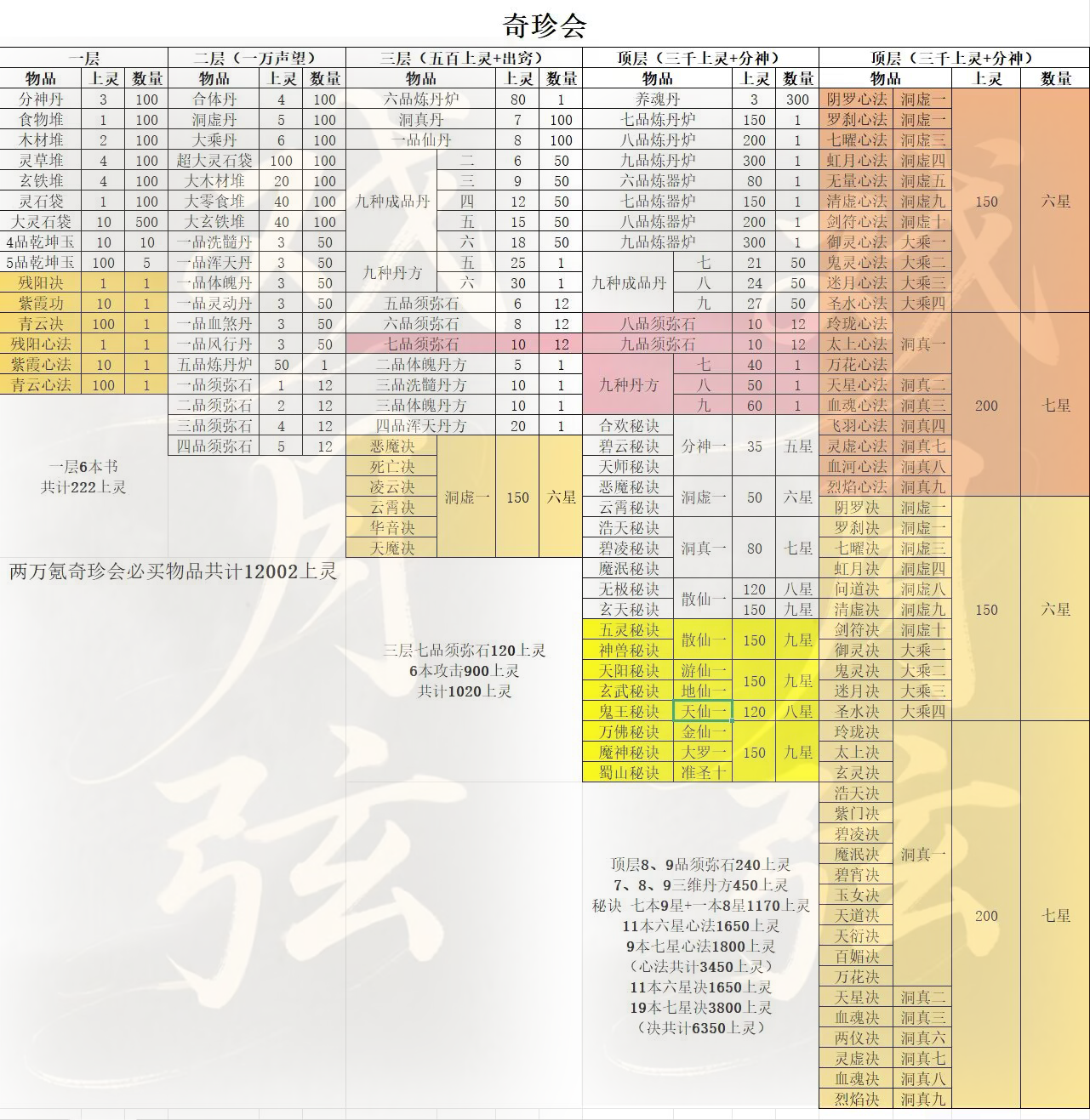 想不想修真两万上灵氪金攻略