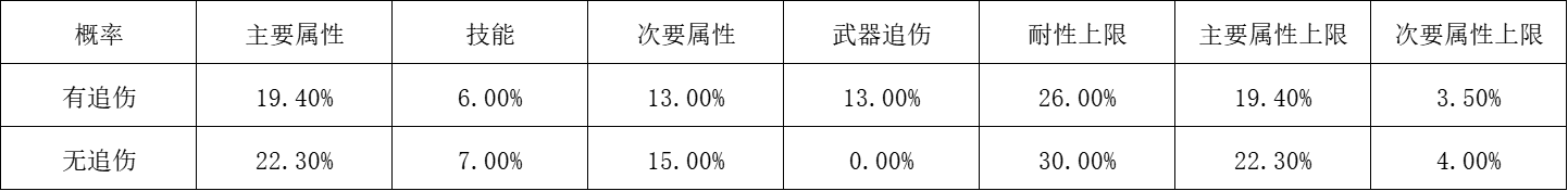 伊洛纳外骨骼词条分布以及概率状况预览版 (详细版暂时无法展示)