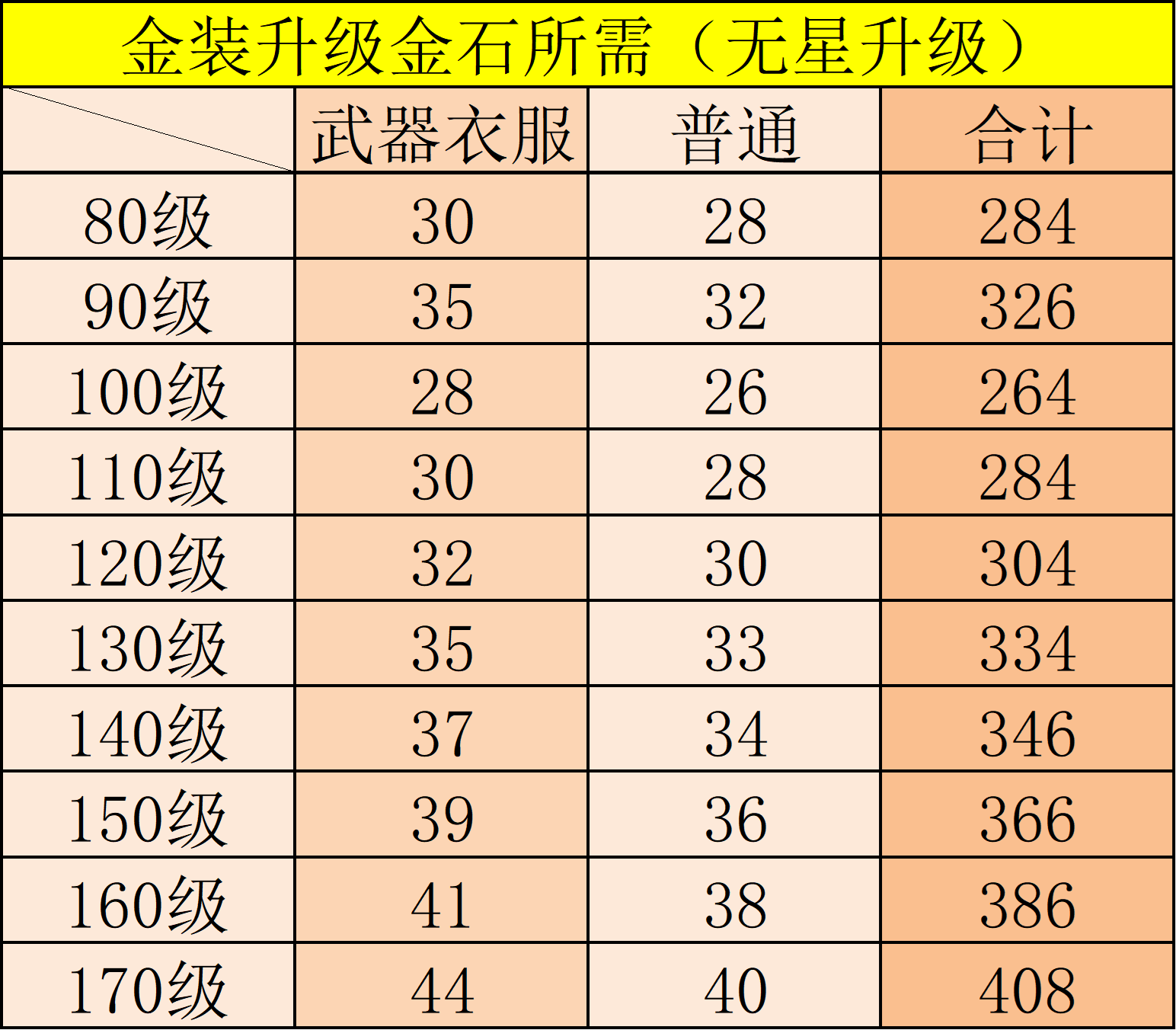 斗破苍穹金装升级所需金石（十件装）（新生服）