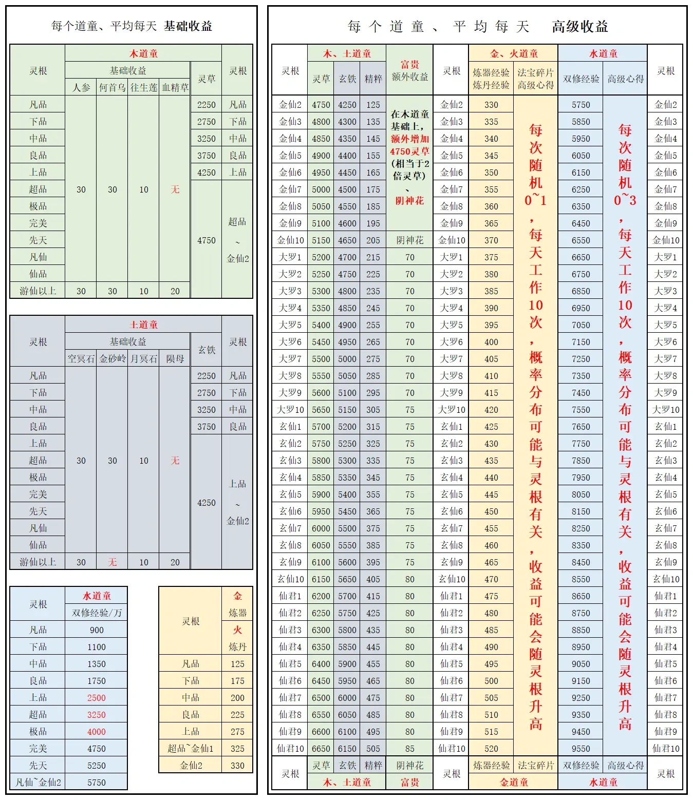 想不想修真道童培养攻略