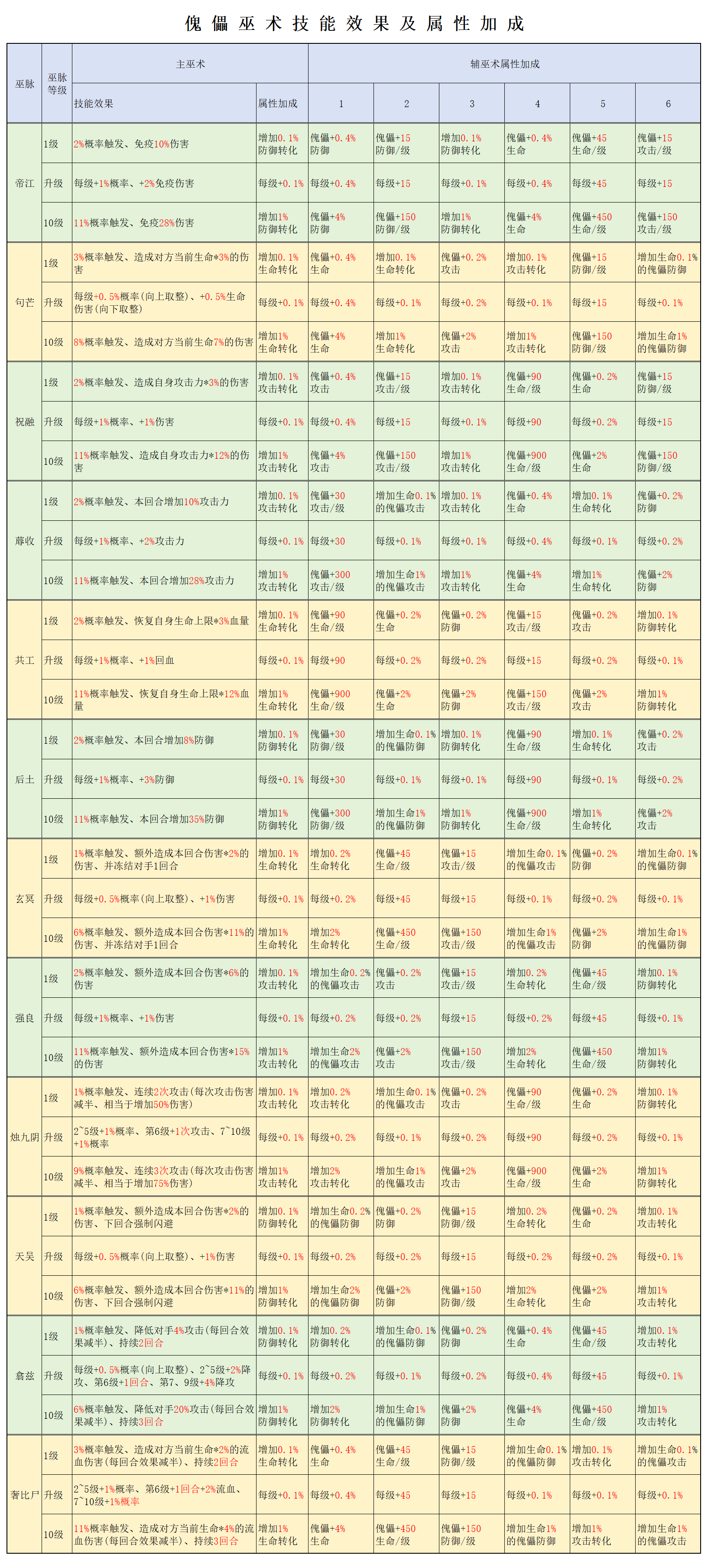 想不想修真傀儡巫术技能效果与属性加成