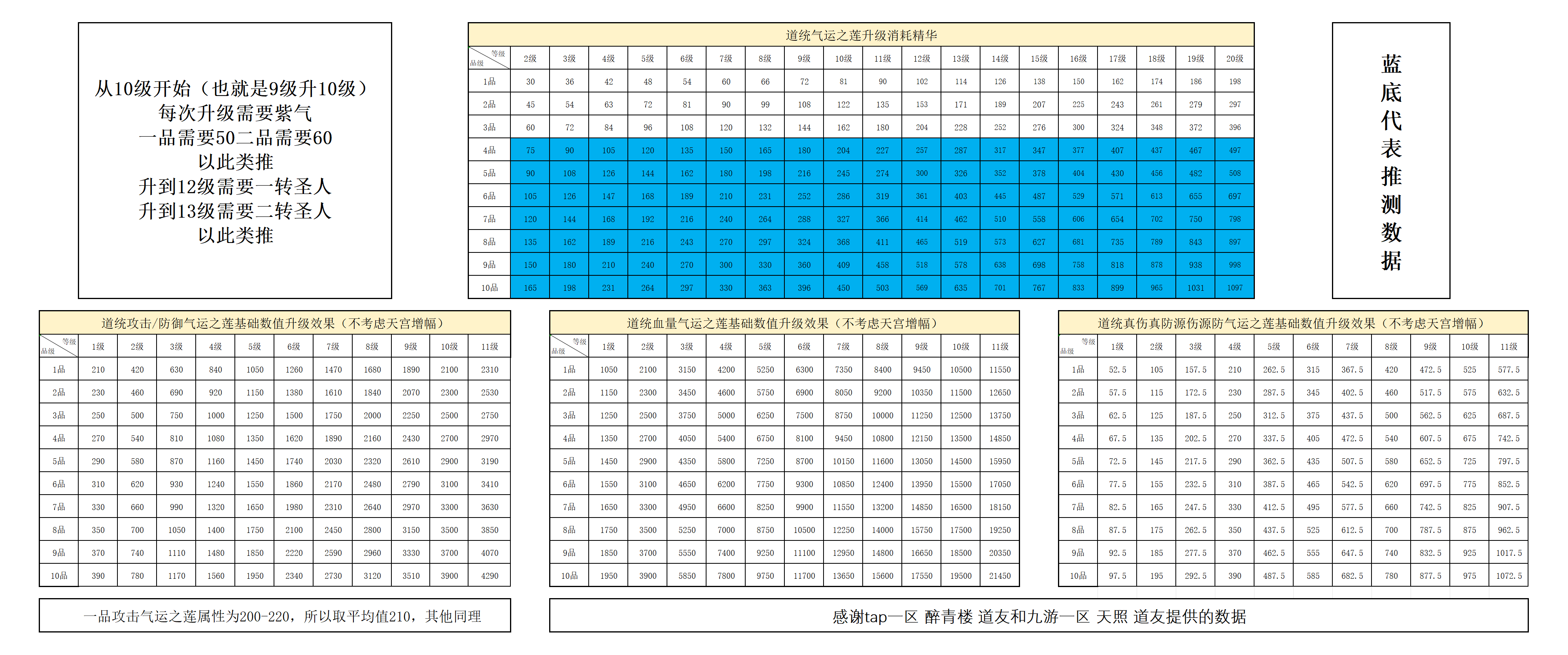 想不想修真道统的部分数据