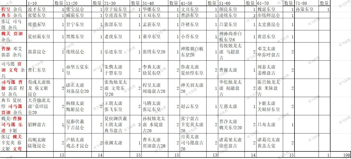 乱世曹操传过关斩将经验分享（四）突破70！