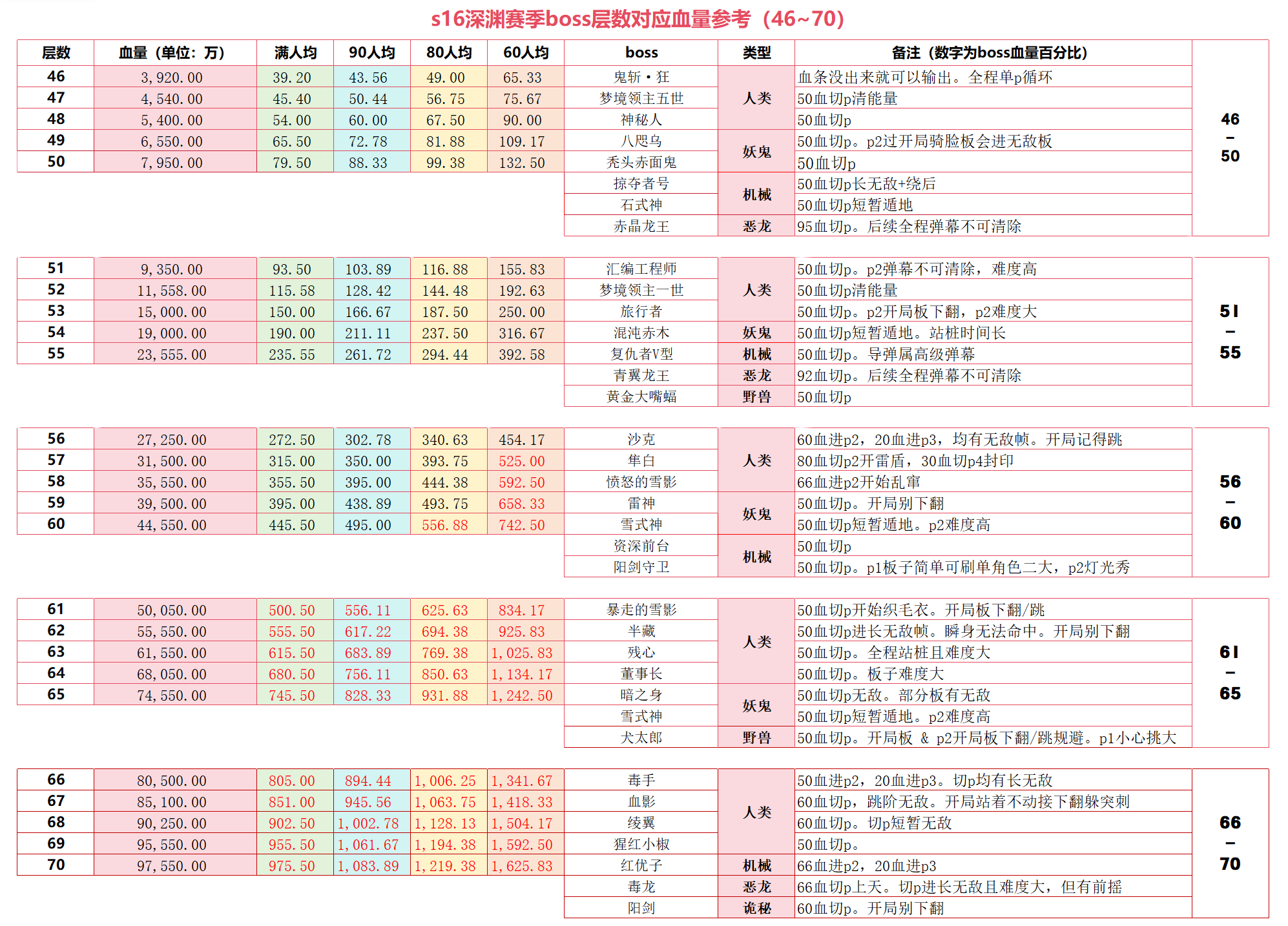 忍者必须死3s16深渊赛季boss层数对应血量参考（46~70）