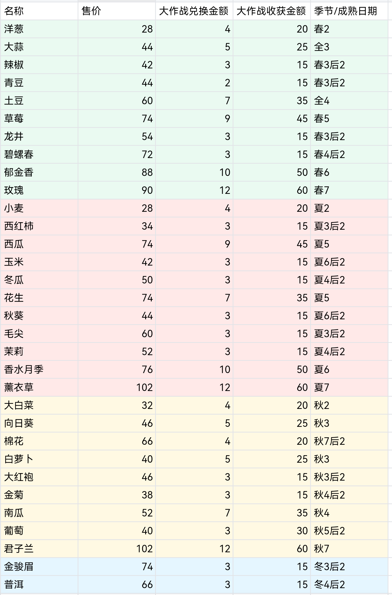 奶牛镇的小时光作物售价/成熟日期/种植大作战积分 整理26.1.19