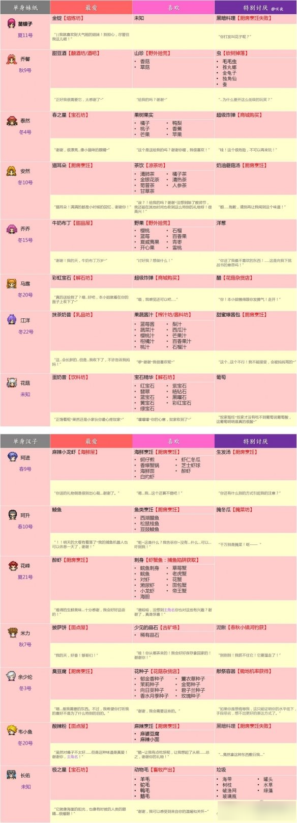 奶牛镇的小时光奶牛镇的小时光》人物喜好大全