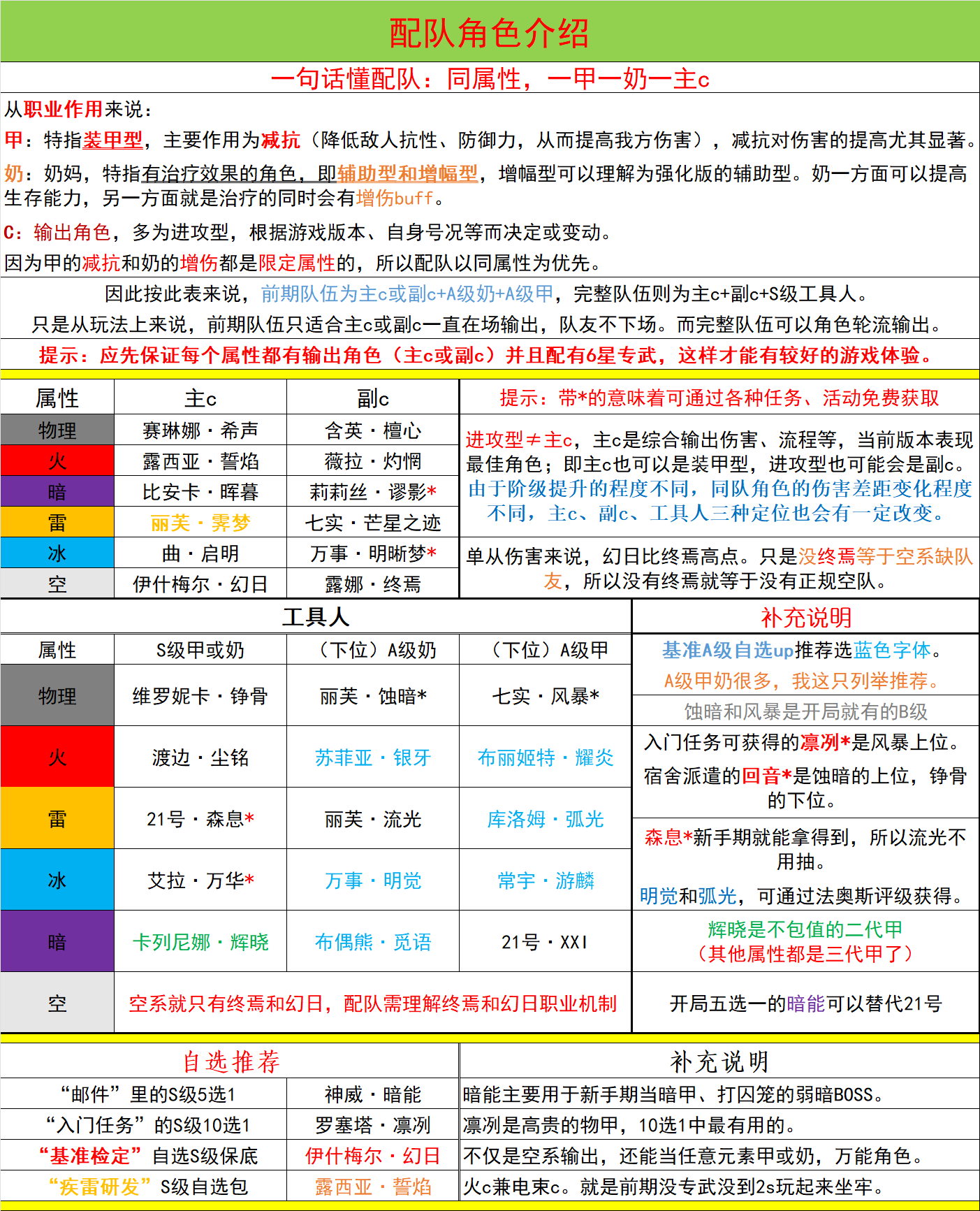 战双帕弥什【眠于厄寐之境】新手指南（11月13号六周年版本）