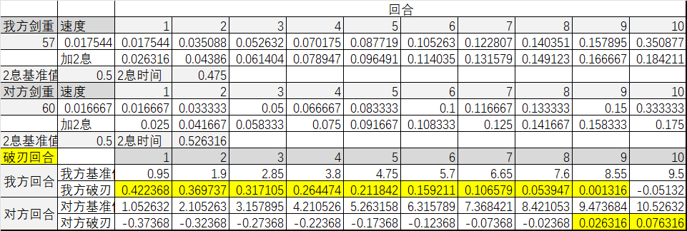 江湖悠悠【破刃】不同剑重之间破刃的回合关系
