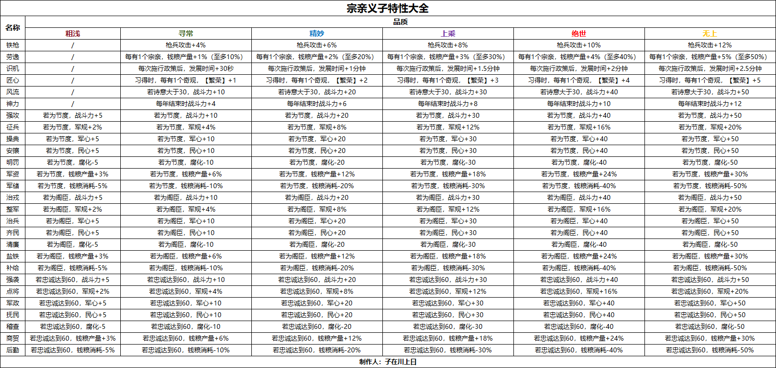 无悔华夏【无悔攻略】残唐五代宗亲义子特性表