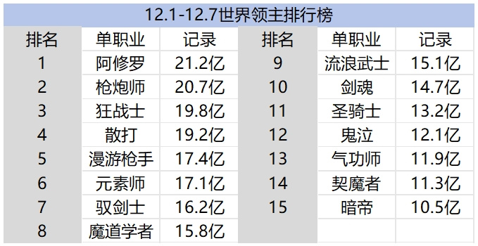 地下城与勇士：起源五大职业加强，狂战士、剑魂能否重回巅峰？