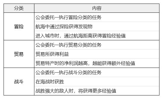 大航海时代：起源启航宝典14期丨船队等级与建造等级指南