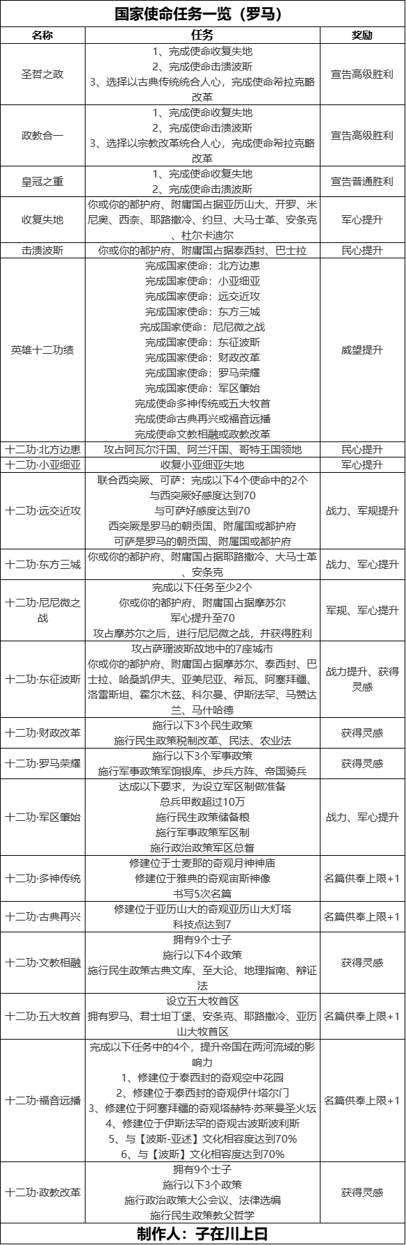 无悔华夏【无悔攻略】轻松获得大唐全结局（罗马篇）