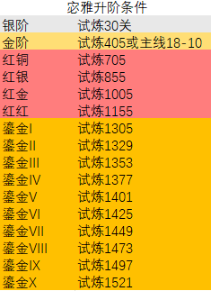 女神星球女神星球(天使军团)鎏金X宓雅需要[试炼战场]到1521关，攻略在此