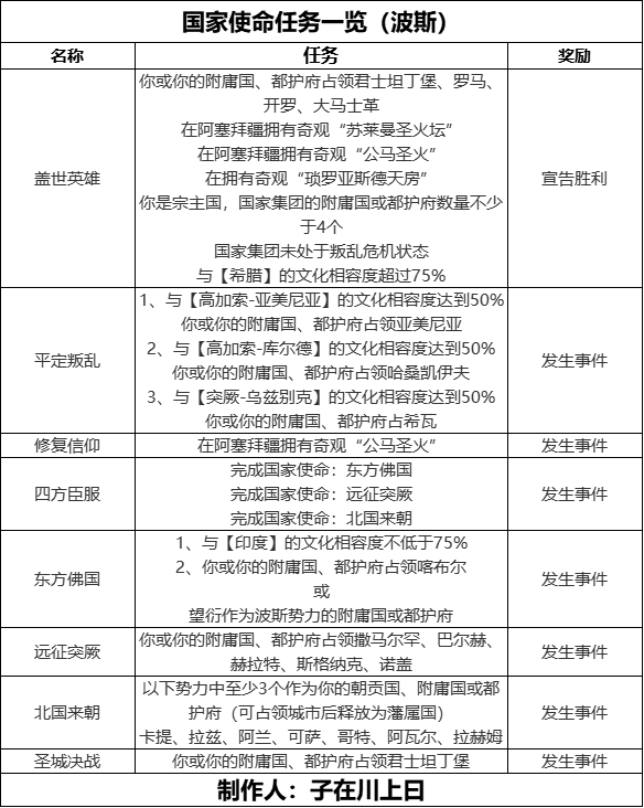 无悔华夏【无悔攻略】轻松获得大唐全结局（波斯篇）
